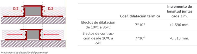 Movimientos de dilatación del pavimento