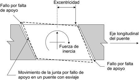 Juntas de dilatación para puentes de carreteras