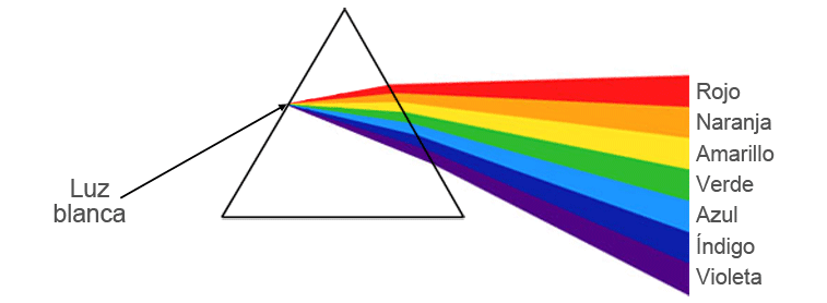 Prisma descomposición de la luz